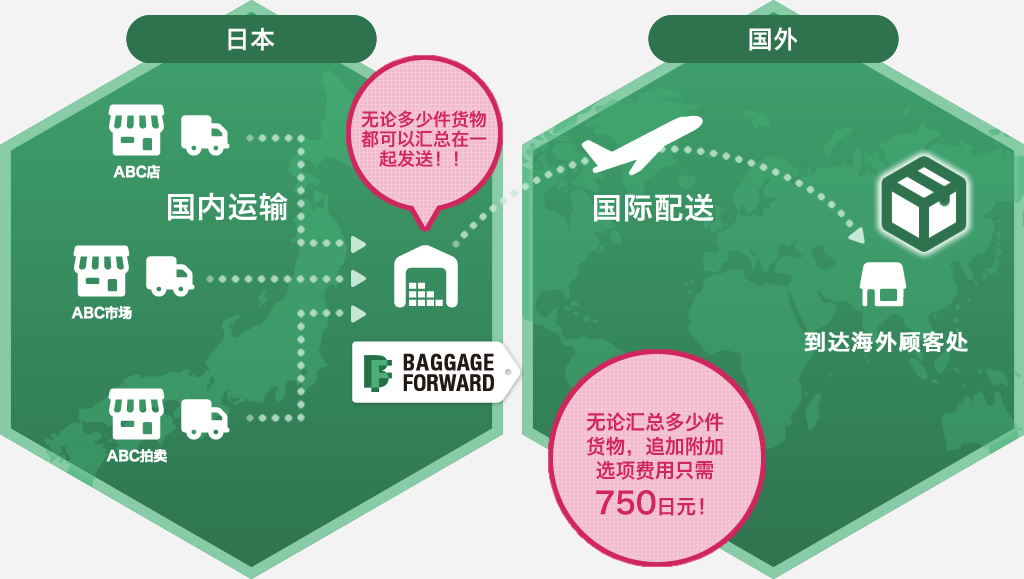 无论多少件货物都可以汇总在一起发送！！ 无论汇总多少件货物，追加附加选项费用只需750日元！