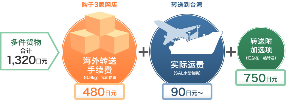多件货物　海外转送手续480日元实际运费90日元～+转送附
加选项750日元 合计1,320日元