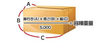 奥行き(A)×高さ(B)×(C)/5,000=容積重量