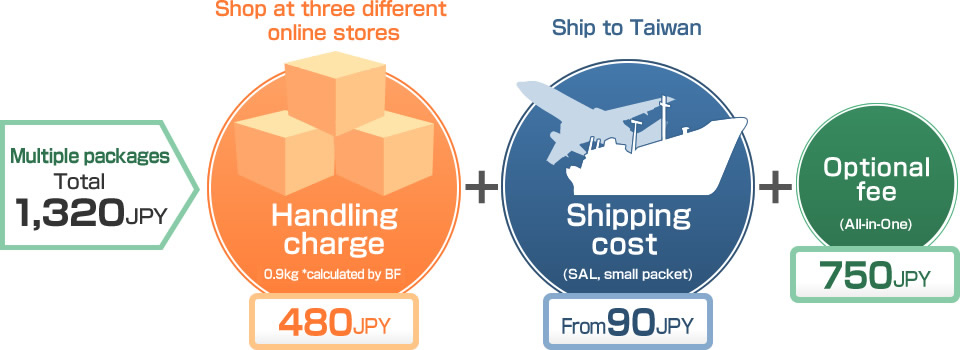 Handling charge 480JPY + Shipping cost From90JPY + Optional fee 750JPY