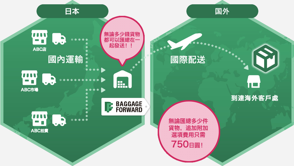 無論多少錢貨物都可以匯總在一起發送！！無論匯總多少件貨物，追加附加選項費用只需750日圓！