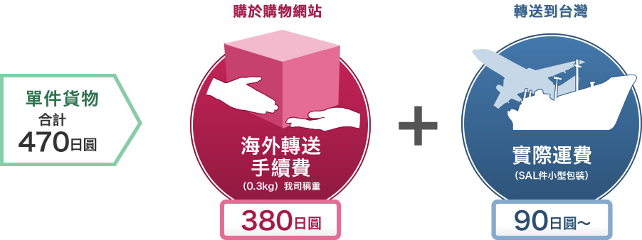 單件貨物　海外轉送手續費380日圓+實際運費90日圓～　合計470日圓